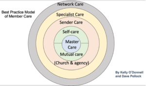 member care diagram Kelly O'Donnell and Dave Pollock