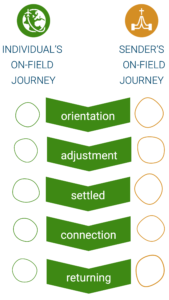 on-field journey resource map mobile
