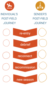 post-field journey resource map mobile